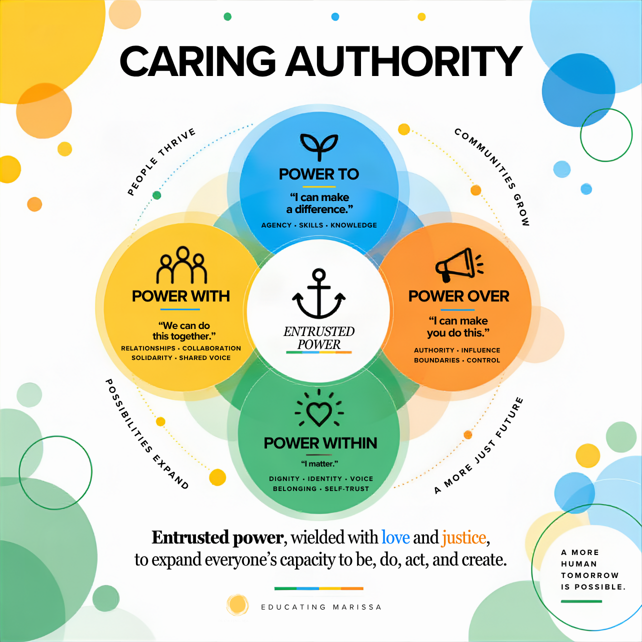 Caring Authority model: Entrusted Power at the center of Power To, Power With, Power Over, and Power Within